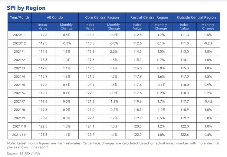 Condo Rental Price Index By Region Nov 2021